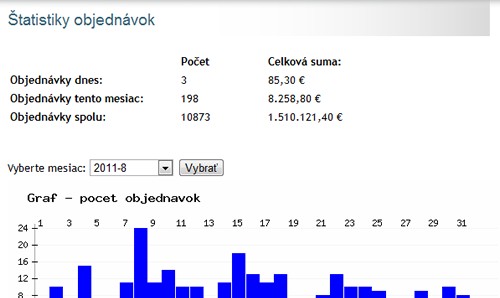 štatistiky objednávok v eshope
